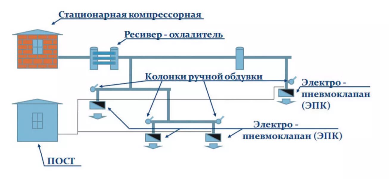 Стационарный перевод. Устройство пневмообдувки стрелочных переводов. Схема пневмообдувки стрелочных переводов. ЭПК пневмообдувки. Стрелочная пневмообдувка ЭПК.