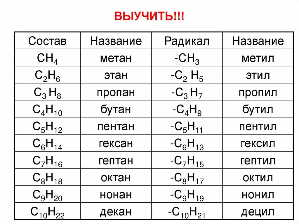 Таблица по химии 10 класс алканы. Алканы нормального строения таблица. Алканы нормального строения. Алканы и радикалы таблица. Алканы 1 10