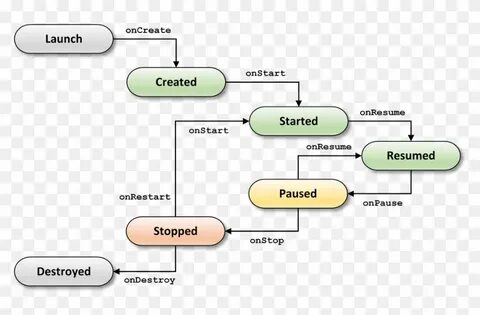 Android state