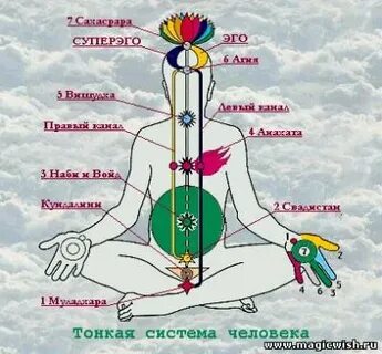 Боги чакр