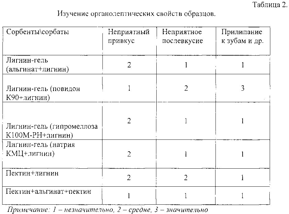 Органолептическая оценка качества майонеза таблица. Органолептическая оценка пектина. Органолептические качества овощей