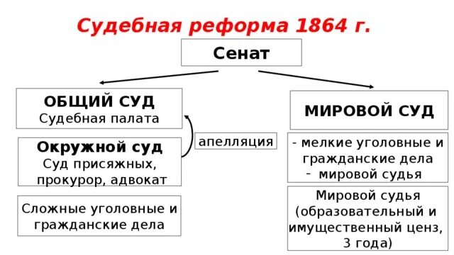 Судебная реформа 1864 схема. Судебная реформа реформа 1864. Мировые судьи реформа 1864. Судебная реформа 1864. Судебная реформа реформа.