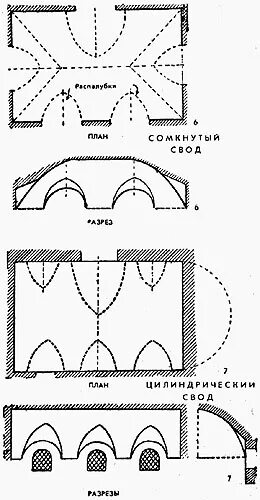 Направление свода. Цилиндрический сомкнутый свод. Цилиндрический свод на плане. Кирпичный свод схема фронт. Обозначение сводов.