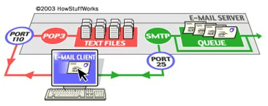 Почтовый сервер. Pop3 порт. SMTP сервер. Электронная почта SMTP. Client port