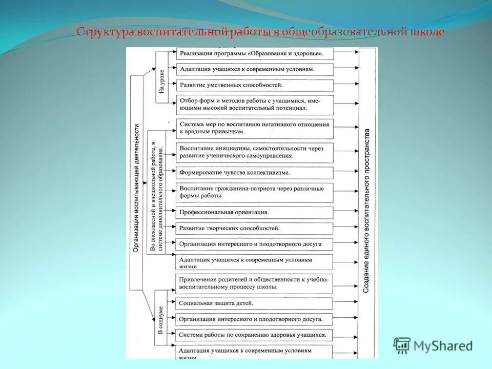 Структура воспитательная работа. Структура воспитательной работы. структура воспитательной деятельности. структура воспитательного мероприятия. структура воспитательных отношений включает в себя.