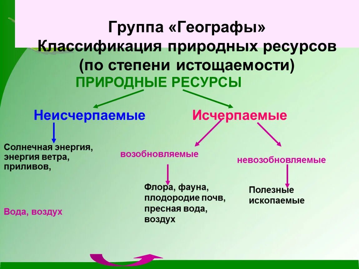 Классификация природных ресурсов по степени истощаемости. Классификация природных ресурсов по степени истощаемости ресурсов. Классификация природных ресурсов по исчерпаемости схема. Природные ресурсы делятся на. К каким природным ресурсам относится вода