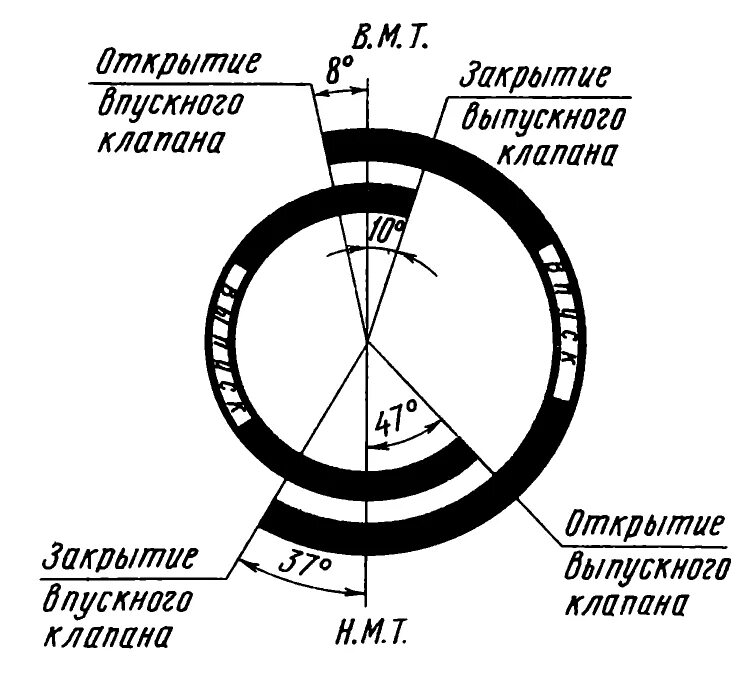 Диаграмма газораспределения