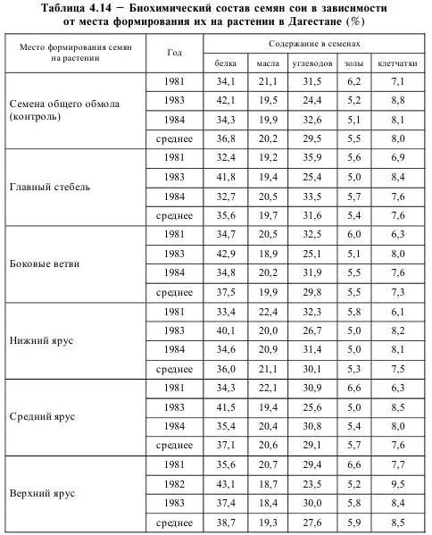 Содержание белков в соевых. Химический состав цветка. Содержание сои. Химический состав сои таблица. Размер сои.