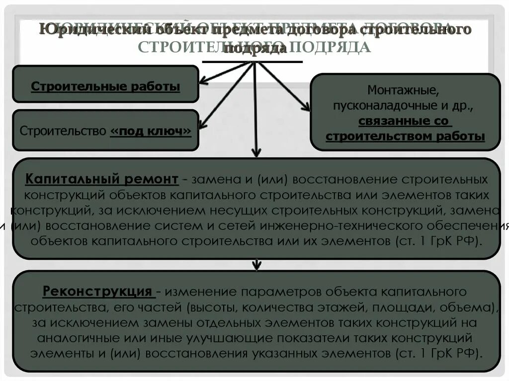 Предмет объект договора подряда. Элементы юридической конструкции договора. Виды договора строительного подряда. Договор строительного подряда гражданское право. Конструкция договора в гражданском праве.