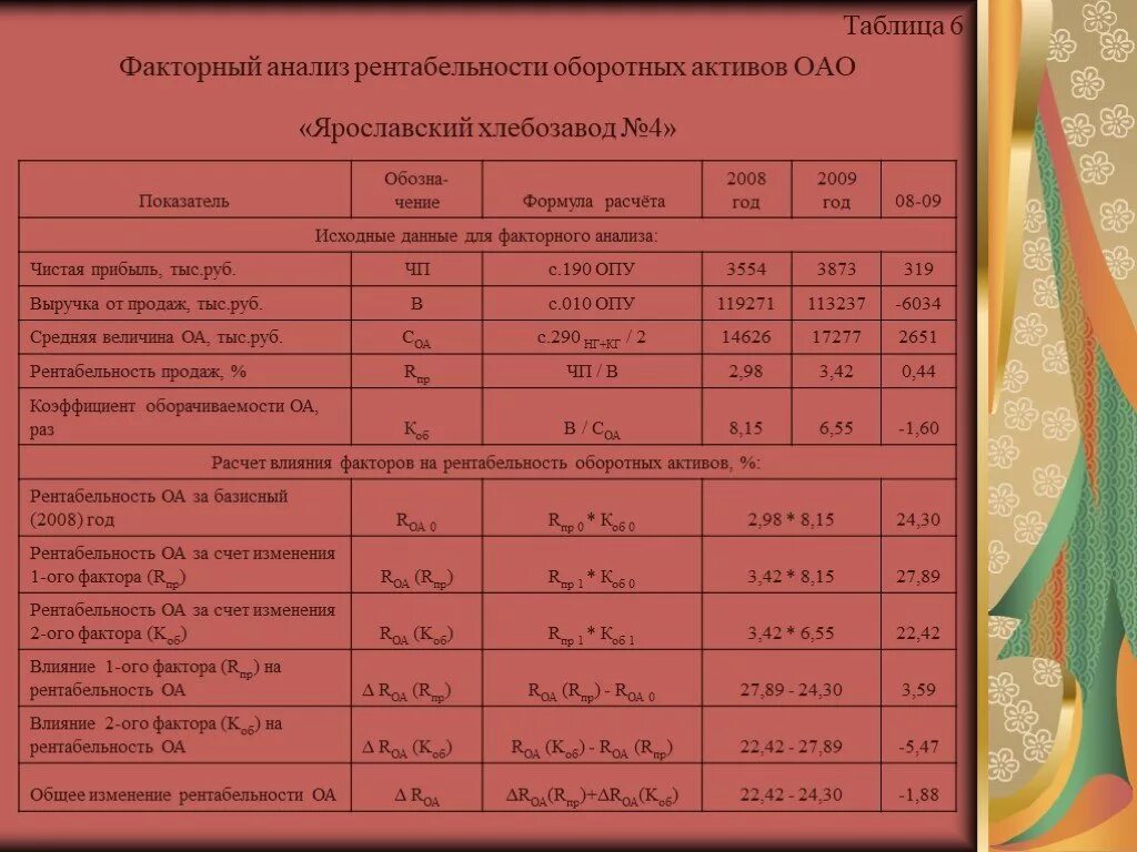 Анализ собственных активов. Анализ активов показателей рентабельности таблица. Факторный анализ рентабельности. Двухфакторный анализ рентабельности. Факторный анализ таблица.