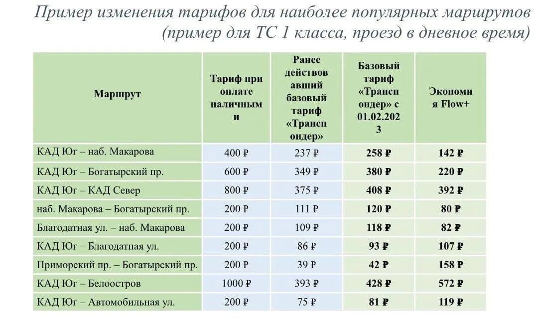 Коммунальные тарифы санкт петербург. Тариф зсд по транспондеру спб 2025. проезд по зсд стоимость 2025. зсд спб тарифы по транспондеру проезда на 2025. зсд тарифы по транспондеру 2025.