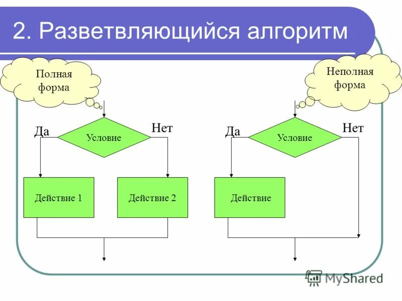 Программирование разветвляющихся алгоритмов 8. Разветвляющийся алгоритм. Неполная форма разветвляющегося алгоритма. Алгоритмы полной и неполной формы. Полная форма разветвляющегося алгоритма.