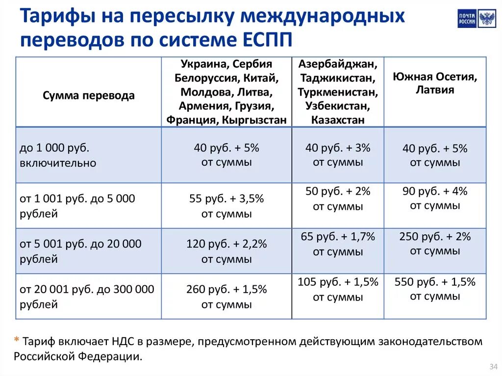 Почтовые тарифы на международные письма. Почтовые переводы тарифы. Международные системы денежных переводов. Таблица отправки писем.