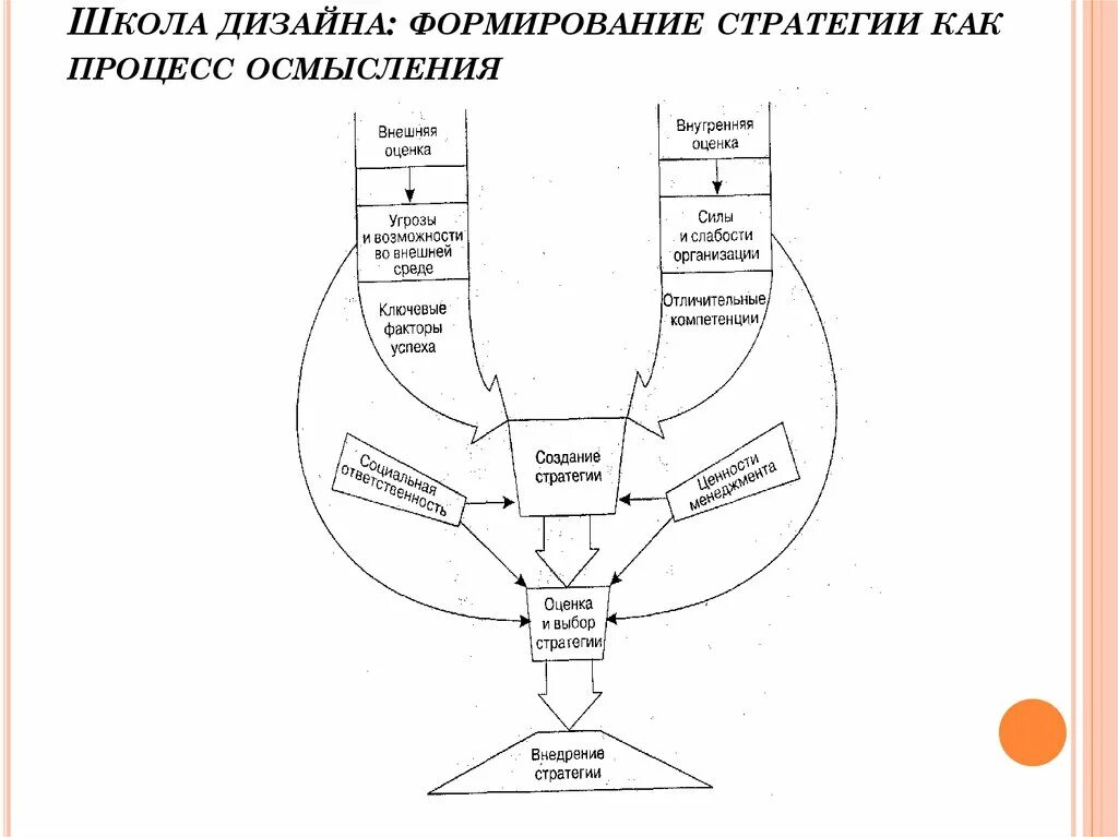 Модели формирования стратегий