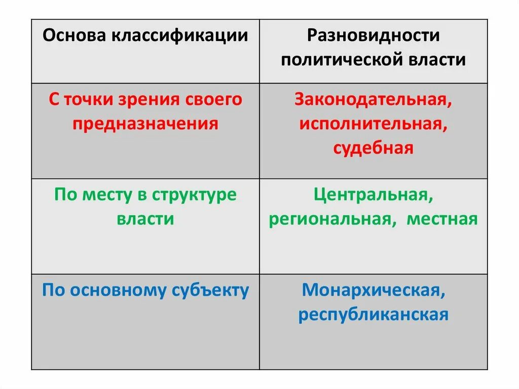 По субъекту осуществления власть бывает. Классификацию видов политической власти. Политическая власть виды. Виды политической власт. Виды политической власти по субъектам.