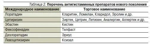 Антигистаминные препараты список препаратов. Антигистаминные препараты что это список лекарств. Антигистаминные препараты 3 поколения перечень. Антигистаминные препараты 2 и 3 поколения список. Антигистаминные средства 4 поколения список.