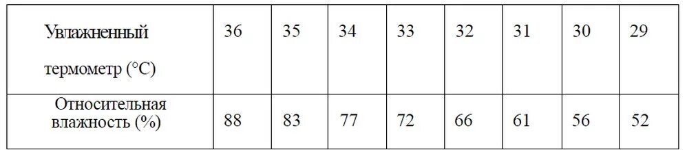 Автоматическая влажность в инкубаторе. Таблица влажности воздуха в инкубаторе. Таблица для измерения влажности воздуха в инкубаторе. Несушка инкубатор таблица влажности воздуха. Как измерить влажность в инкубаторе.