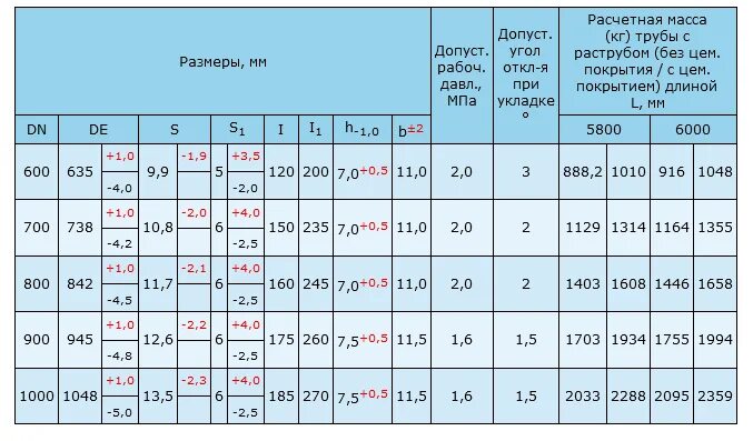 Сколько весит чугунная труба. Труба диаметром 600 мм. Труба диаметр 600. Допуск на диаметр трубы. 600 Труба сталь толщина.