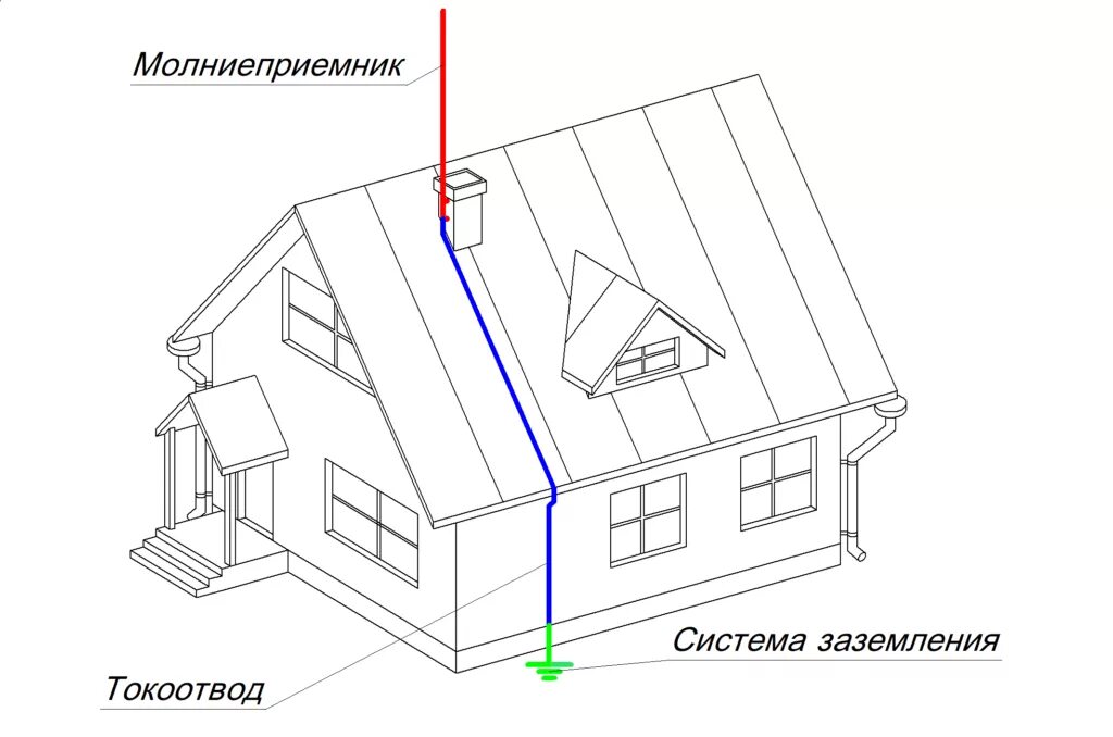 Заземленный молниеотвод. Схема стержневой молниезащиты. Схема заземления молниеотвода. Система молниезащиты и заземления. Схема заземления молниезащиты кровли.