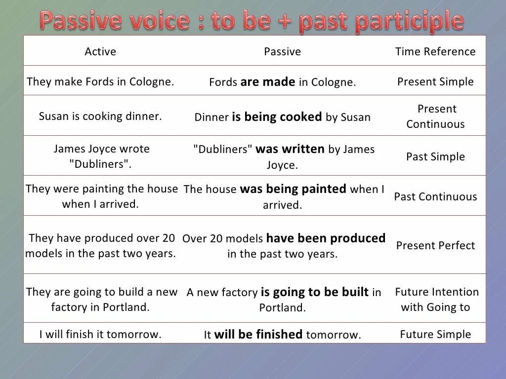 Present past future passive упражнения. Passive Active Voice таблица. Пассивный залог present perfect Passive. Past perfect в пассивном залоге. Страдательный залог present perfect.