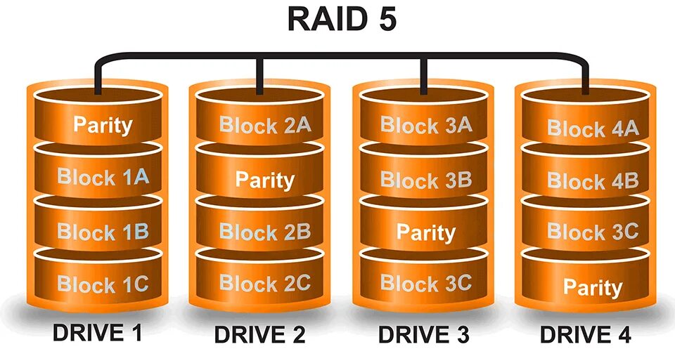 Raid 0 5 10. Raid 1, Raid 10 и Raid 5.. Raid жесткий диск. Массив уровня Raid 1. Raid 0.1 массив схема.