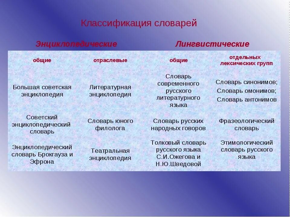 Группа слов с общим. Классификация и типы словарей. Типы словарей энциклопедические и лингвистические. Классификация энциклопедических словарей. Видылексических СЛОВАРЕЙХ.