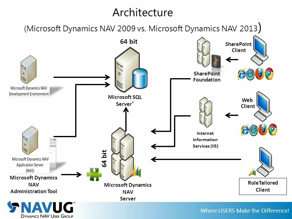 Архитектура Microsoft Dynamics nav 2018. Microsoft SHAREPOINT архитектура. Схема SHAREPOINT.