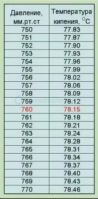 Температура кипения спирта от давления таблица. Температура кипения спиртов в самогоне. Зависимость температуры кипения этилового спирта от давления. Температура кипения этилового спирта от давления таблица.
