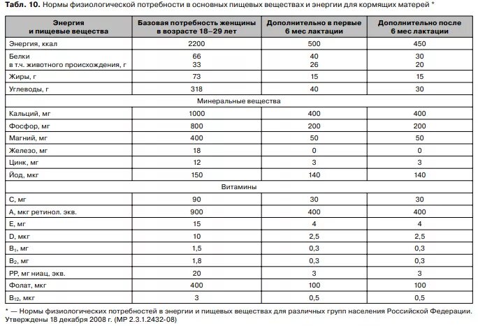 Нормы потребности основных пищевых веществ таблица. Норма потребления еды для новорожденного. Нормы витаминов для беременных 3 триместр. Нормы физиологических потребностей в витаминах у женщин. Нормы кормящим мамам