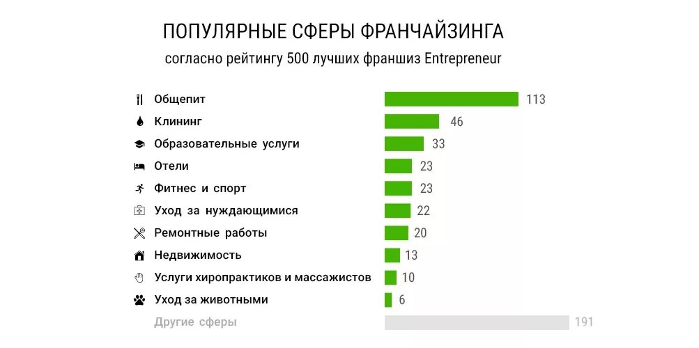 Самые известные франшизы. Известные российские франшизы. Франчайзинг в России. Франчайзинг примеры.