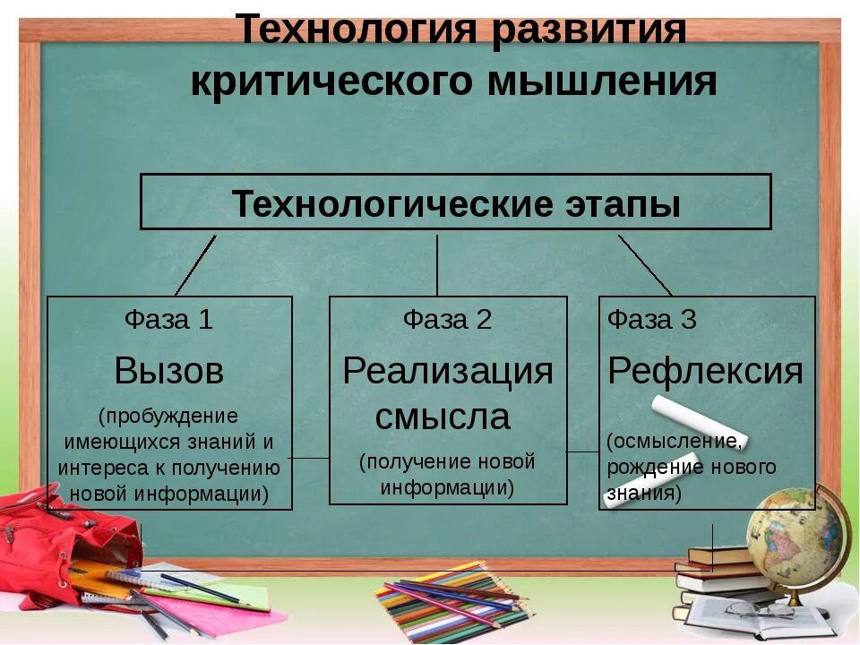 Развитие критического мышления обучающихся. Приемы развития критического мышления на этапах. стадии технологии развития критического мышления. этапы формирования критического мышления. технология развития критического мышления фазы и этапы.