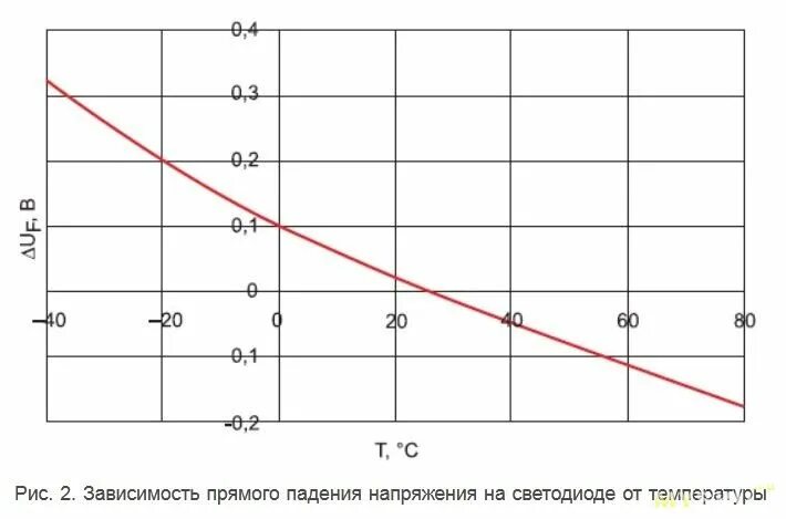 Прямое падение напряжения на диоде. Зависимость прямого напряжения на диоде от температуры. зависимость падения напряжения на диоде от температуры. зависимость падения напряжения на диоде от тока. зависимость прямого падения напряжения на диоде от температуры.