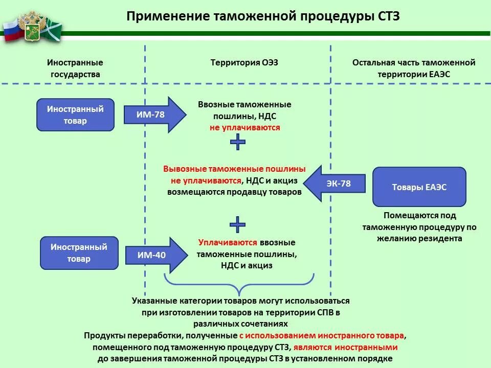 Свободная таможенная зона схема. Процедура свободной таможенной зоны схема. Таможенная процедура свободной таможенной зоны. Свободная экономическая зона таможенная процедура.