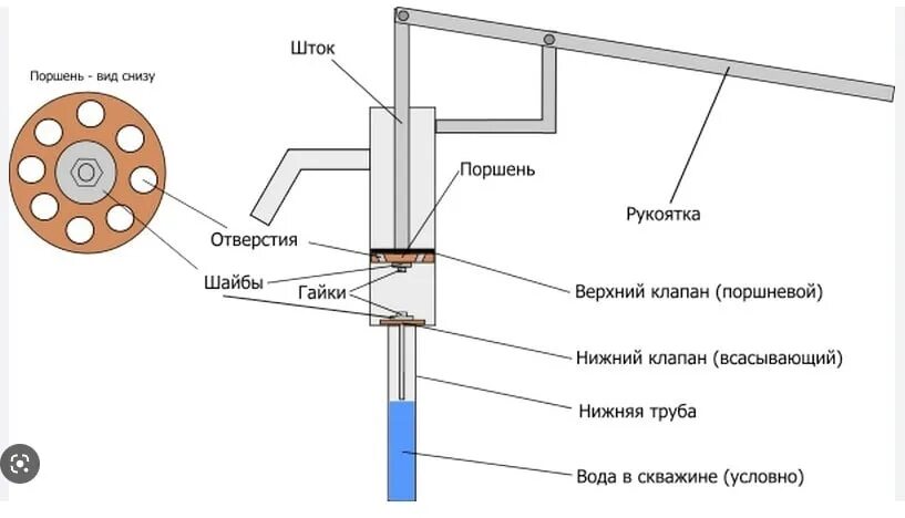 Как сделать насос для скважины. Скважинный насос чертеж. устройство механического насоса для скважины.