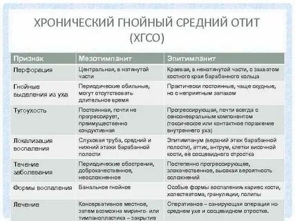 Стадии хронического отита