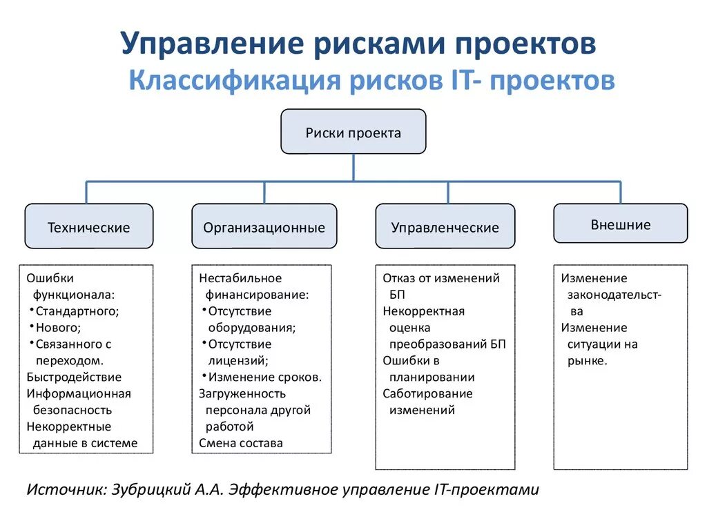 Управление технологическими рисками