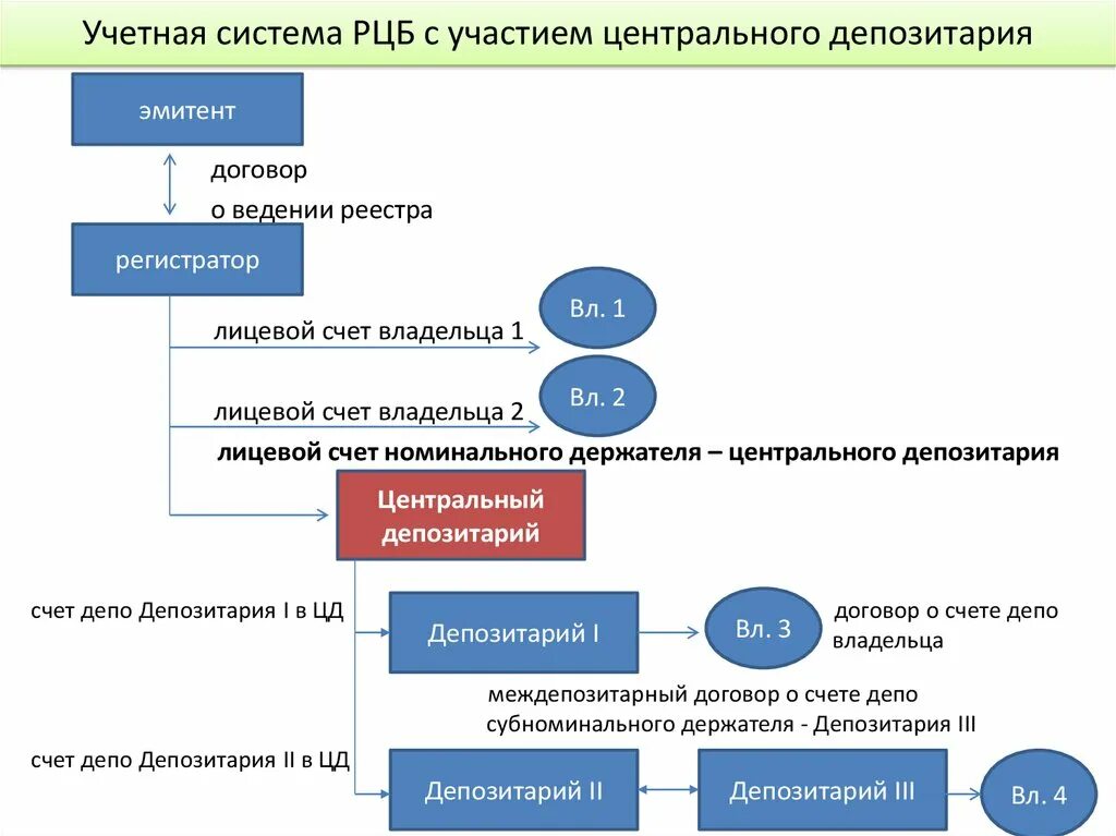 Регистратор эмитент. Функции депозитария на рынке ценных бумаг. Учетная система на рынке ценных бумаг. Депозитарий схема. Депозитарий ценных бумаг схема.