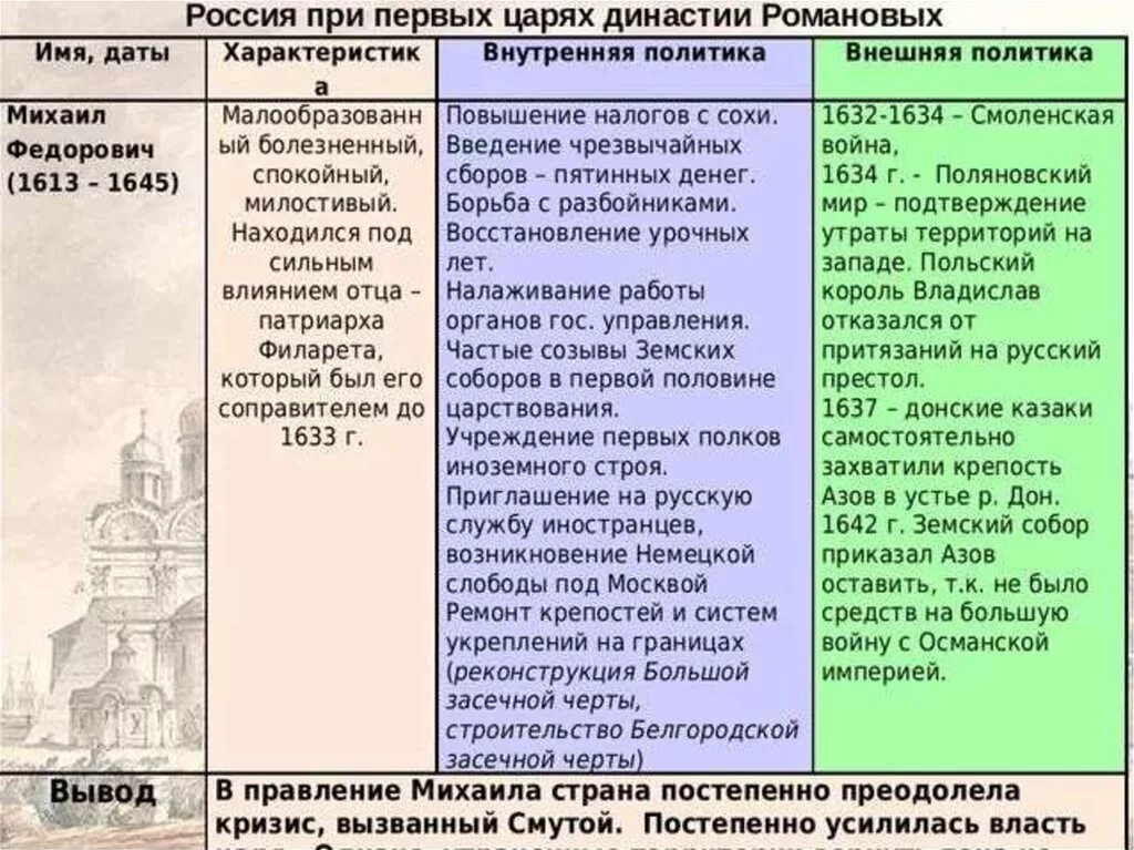 Социально экономическое положение населения при михаиле романове. Внутренняя и внешняя политика Михаила Федоровича Романова. Правление Романовых таблица внутренняя и внешняя политика.