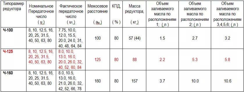 Какое масло заливать в мотор редуктор. Редуктор ч-100-80-52-у2 объем масла. редуктор в-160 объём заливаемого масла. редуктор дс-125.01 объем масла. объем заливаемого масла в редуктор.