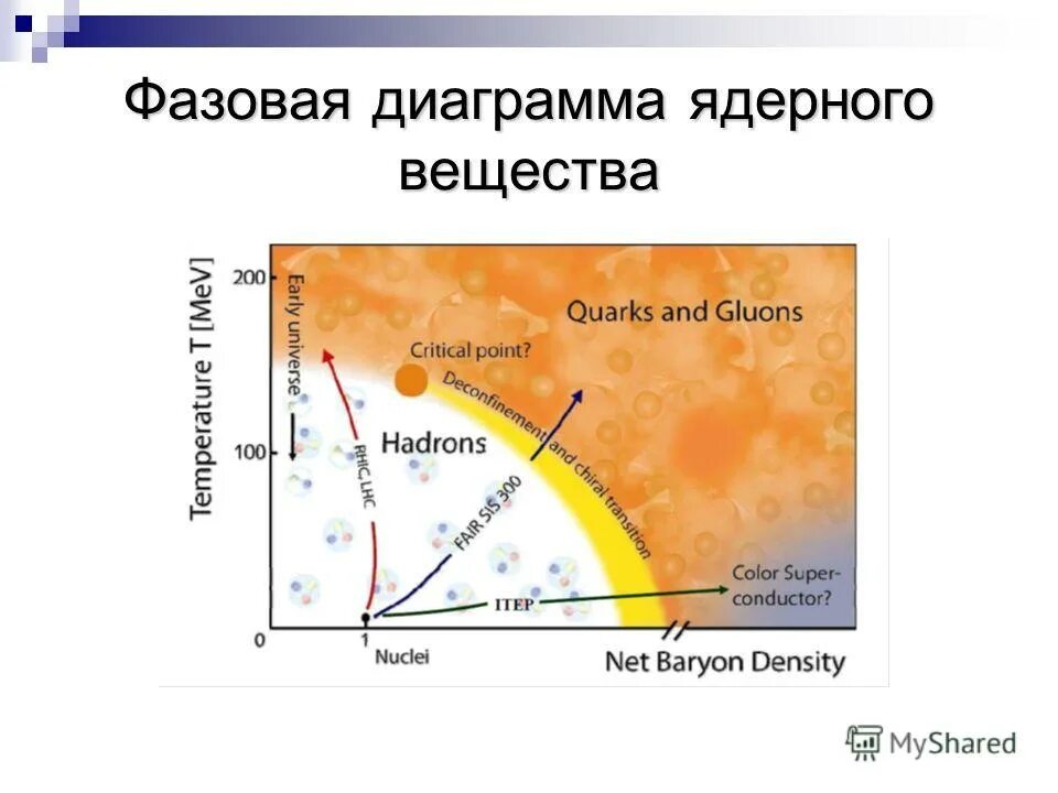 Фазовые диаграммы веществ. Фазовая диаграмма. Фазовая диаграмма КХД. Фазовая диаграмма газа. Фазовая диаграмма нефти и газа.