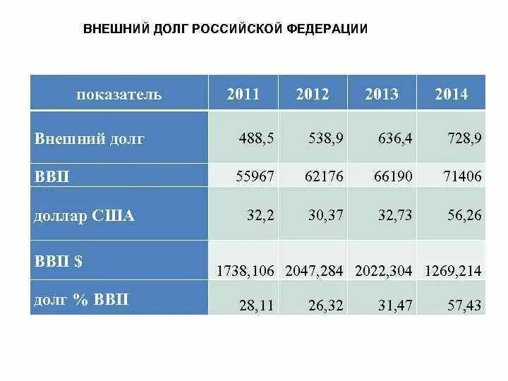 Госдолг РФ. Корпоративный внешний долг России. Внешний долг России. Внешний государственный долг России в динамике. Оплата долга рф