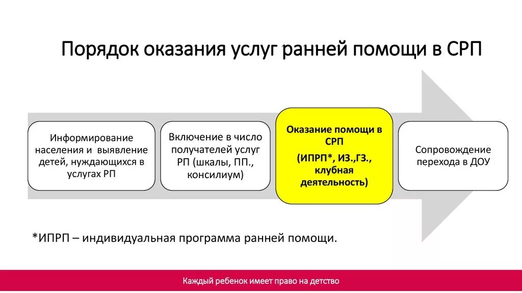 Услуги ранней помощи оказываются:. Порядок оказания услуг. Концепции оказания ранней помощи. Структура службы ранней помощи детям. Модель предоставления услуг