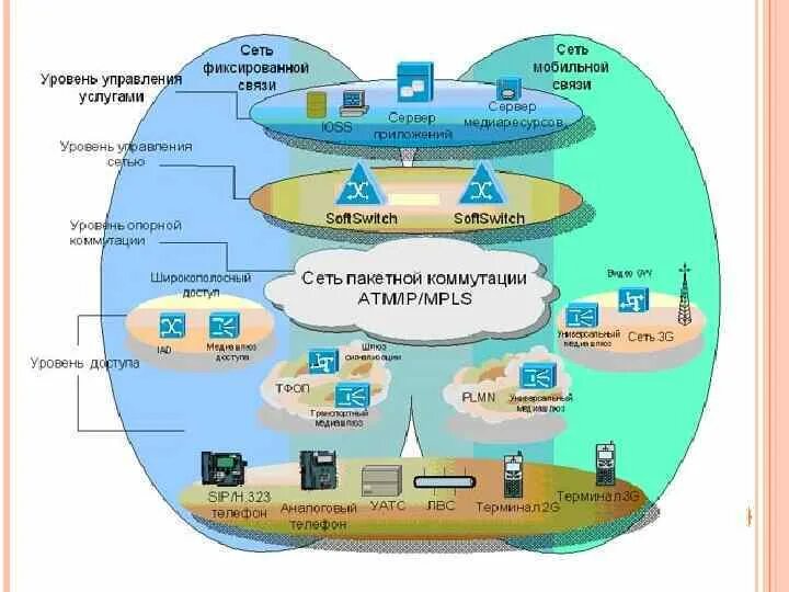 Транспортная сеть связи. Архитектура сети NGN. Транспортная сет связи. Уровни архитектуры сетей. Уровни архитектуры NGN.