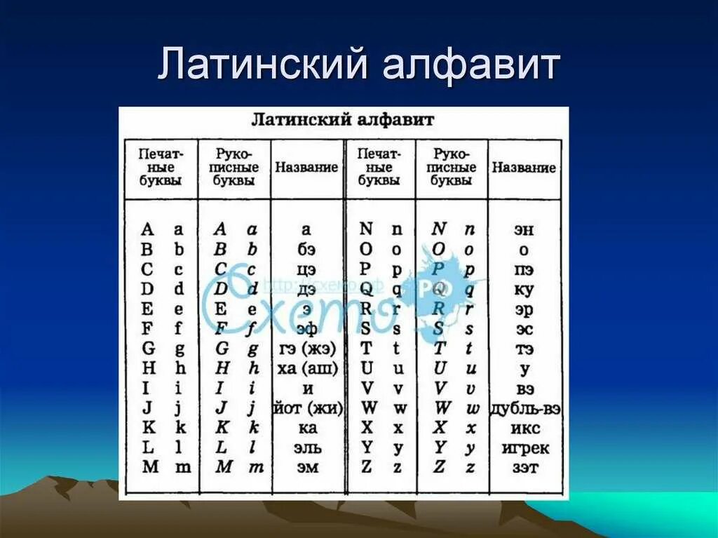 Латинский алфавит таблица. Латинский алфавит буквы таблица. Латинский алфавит таблица с произношением. Как писать прописные латинские буквы.