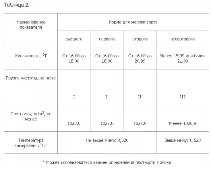 Гост 52054 2003. Показатели КМАФАНМ мяса. Таблица сортности молока. Показатели безопасности молока. Показатели безопасности молока ГОСТ.