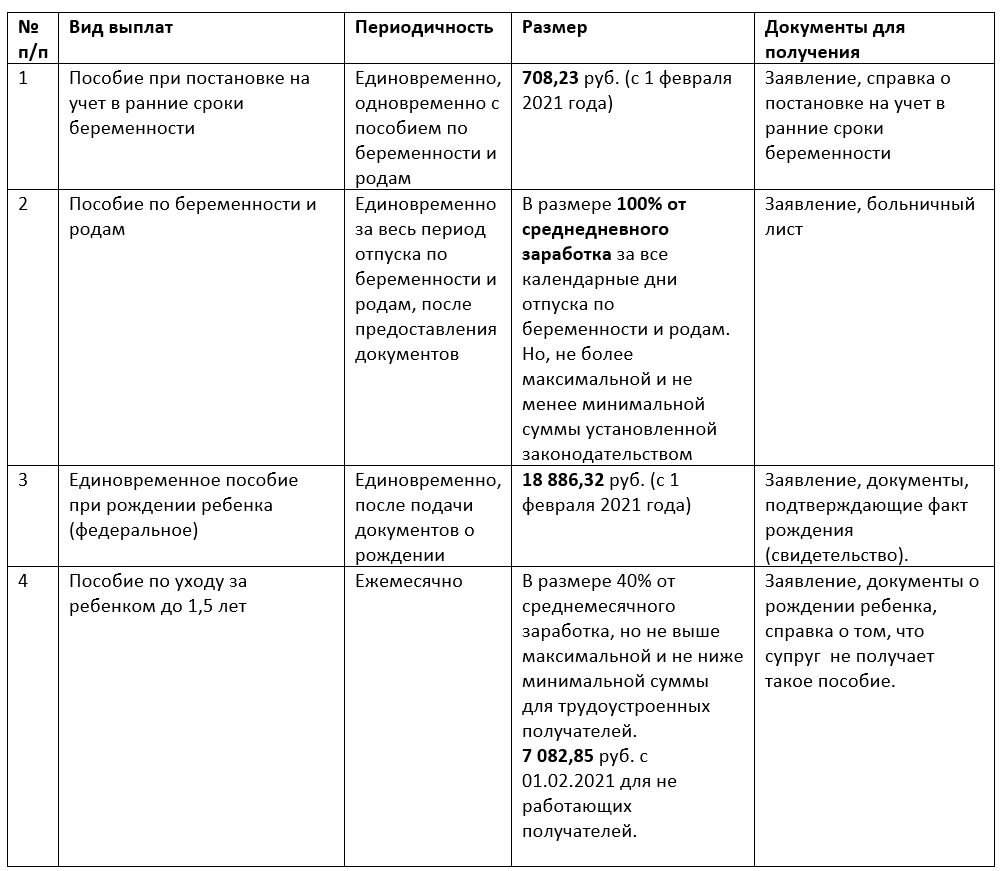 Ежемесячное пособие по беременности на ранних сроках. Таблица по выплатам пособий по беременности. Ранние сроки беременности пособие 2021. Выплаты на беременных в 2021 году. Максимальная выплата по больничному роды