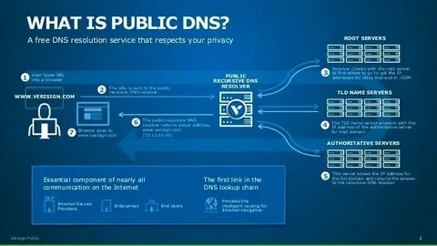 Best dns servers