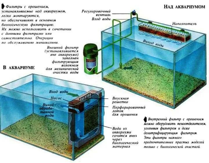 Система фильтрации для аквариума 300 литров схема. Схема системы наружного фильтра для аквариума. Фильтрация воды в аквариуме 200 литров. Донный фильтр для аквариума 250 литров.