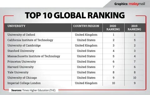 Times higher education world university
