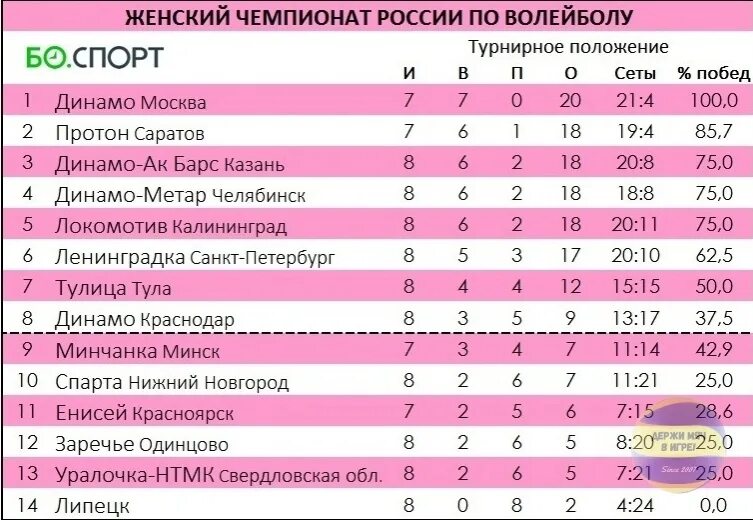 Суперлига женщины. Динамо таблица. Динамо АК Барс Казань волейбол. Волейбол Чемпионат России женщины турнирная таблица.